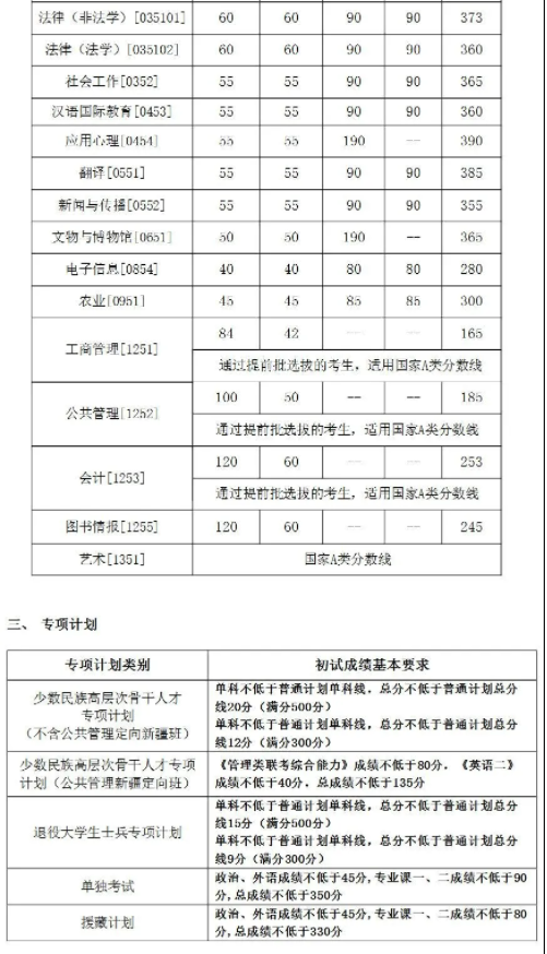 中国人民大学考研分数线